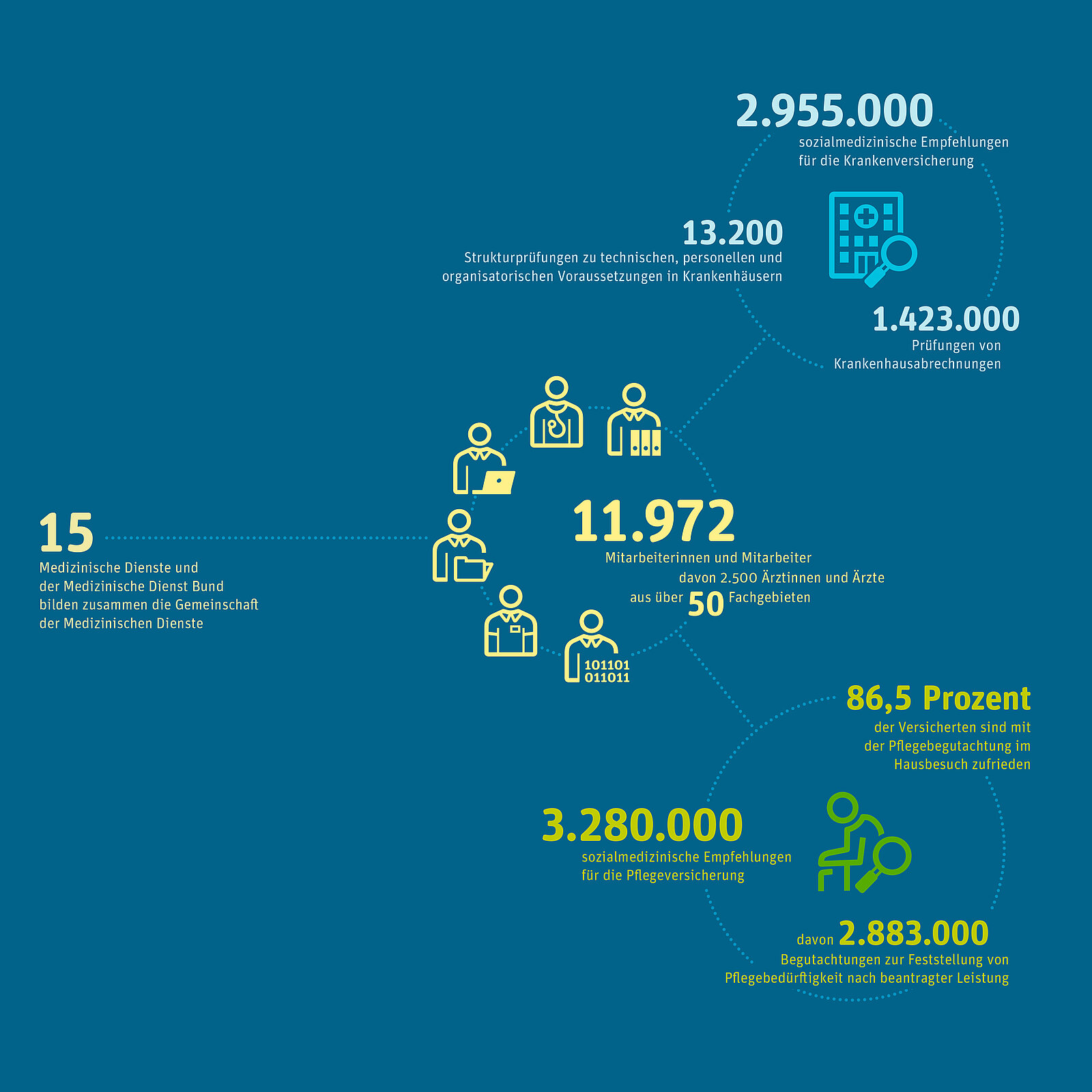 15 Medizinische Dienste haben 2023  2.955.000 sozialmedizinische Empfehlungen abgegeben. Davon waren 13.200 Strukturprüfungen zu technischen, personellen und organisatorischen Voraussetzungen in Krankenhäusern. 1.423.000 Prüfungen von Krankenhausabrechnungen. Von 11.972 Mitarbeiterinnen und Mitarbeitern sind 2.500 Ärztinnen und Ärzte aus über 50 Fachgebieten. 86,5 Prozent der Versicherten sind mit der Pflegebegutachtung im Hausbesuch zufrieden. Die MD gaben 3.280.000 sozialmedizinische Empfehlungen für die Pflegeversicherung. Davon waren 2.883.000 Begutachtungen zur Feststellung von Pflegebedürftigkeit nach beantragter Leistung.