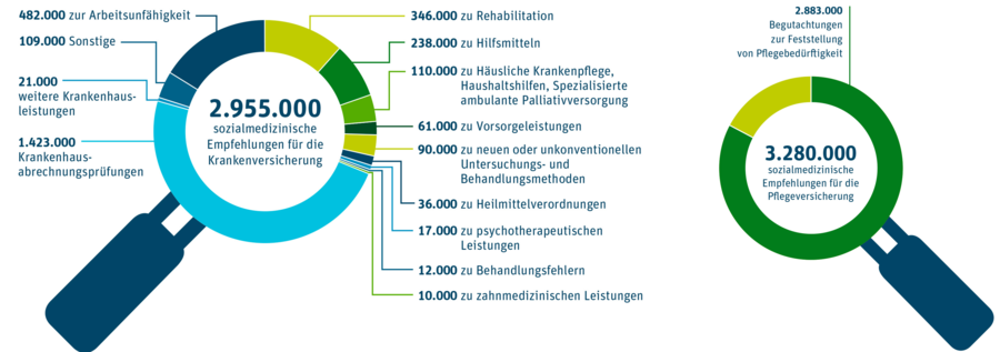 Grafik 1: 2.955.000 sozialmedizinische Empfehlungen für die Krankenversicherung teilen sich auf in 346.000 zu Rehabilitation, 1.423.000 Krankenhausabrechnungsprüfungen, 21.000 weitere Krankenhausleistungen, 109.000 Sonstige, 61.000 zu Vorsorgeleistungen, 90.000 zu neuen oder unkonventionellen Untersuchungs- und Behandlungsmethoden, 36.000 zu Heilmittelverordnungen, 17.000 zu psychotherapeutischen Leistungen, 12.000 zu Behandlungsfehlern, 482.000 zur Arbeitsunfähigkeit, 238.000 zu Hilfsmitteln, 110.000 zu Häusliche Krankenpflege, Haushaltshilfen, Spezialisierte ambulante Palliativversorgung, 10.000 zu zahnmedizinischen Leistungen. Grafik 2: 3.280.000 sozialmedizinische Empfehlungen für die Pflegeversicherung, davon 2.883.000 Begutachtungen zur Feststellung von Pflegebedürftigkeit.