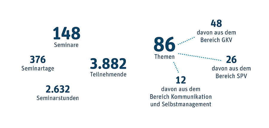 Grafik: 148 Seminare, 376 Seminartage, 3.882 Teilnehmende, 2.632 Seminarstunden, 86 Themen, davon 48 aus dem Bereich GKV, 26 aus dem Bereich SPV, 12 aus dem Bereich Kommunikation und Selbstmanagement