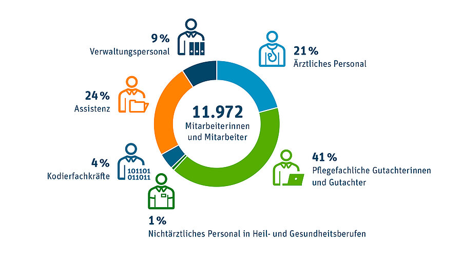 Grafik: 11.972 Mitarbeiterinnen und Mitarbeiter, davon 21 % Ärztliches Personal, 41 % Pflegefachliche Gutachterinnen und Gutachter, 1 % Nichtärztliches Personal in Heil- und Gesundheitsberufen, 4 % Kodierfachkräfte, 24 % Assistenz, 9 % Verwaltungspersonal