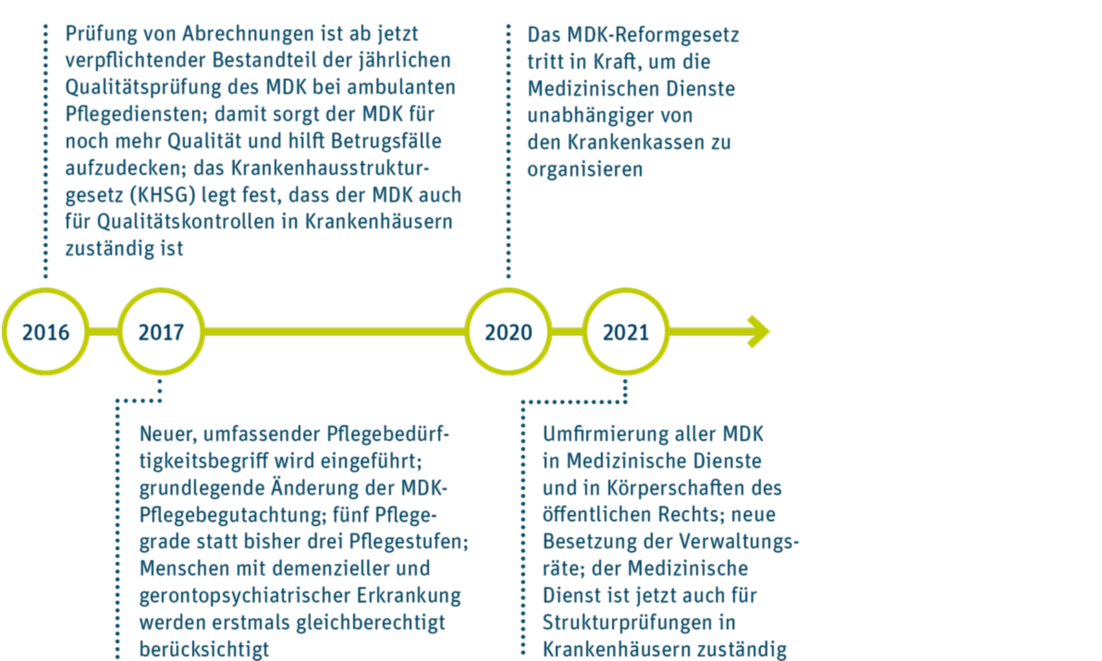 Dritter von drei Teilen eines Zeitstrahls: 2016: Prüfung von Abrechnungen ist ab jetzt verpflichtender Bestandteil der jährlichen Qualitätsprüfung des MDK bei ambulanten Pflegediensten; damit sorgt der MDK für noch mehr Qualität und hilft Betrugsfälle aufzudecken; das Krankenhausstrukturgesetz (KHSG) legt fest, dass der MDK auch für Qualitätskontrollen in Krankenhäusern zuständig ist. 2017: Neuer, umfassender Pflegebedürftigkeitsbegriff wird eingeführt; grundlegende Änderung der MDKPflegebegutachtung; fünf Pflegegrade statt bisher drei Pflegestufen; Menschen mit demenzieller und gerontopsychiatrischer Erkrankung werden erstmals gleichberechtigt berücksichtigt. 2020: Das MDK-Reformgesetz tritt in Kraft, um die Medizinischen Dienste unabhängiger von den Krankenkassen zu organisieren. 2021: Umfirmierung aller MDK in Medizinische Dienste und in Körperschaften des öffentlichen Rechts; neue Besetzung der Verwaltungsräte; der Medizinische Dienst ist jetzt auch für Strukturprüfungen in Krankenhäusern zuständig.