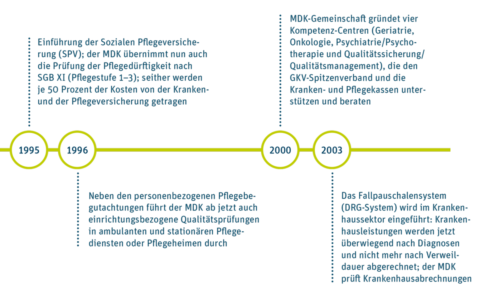 Zweiter von drei Teilen eines Zeitstrahls: 1995: Einführung der Sozialen Pflegeversicherung (SPV); der MDK übernimmt nun auch die Prüfung der Pflegedürftigkeit nach SGB XI (Pflegestufe 1–3); seither werden je 50 Prozent der Kosten von der Kranken- und der Pflegeversicherung getragen. 1996: Neben den personenbezogenen Pflegebegutachtungen führt der MDK ab jetzt auch einrichtungsbezogene Qualitätsprüfungen in ambulanten und stationären Pflegediensten oder Pflegeheimen durch. 2000: MDK-Gemeinschaft gründet vier Kompetenz-Centren (Geriatrie, Onkologie, Psychiatrie/Psychotherapie und Qualitätssicherung/ Qualitätsmanagement), die den GKV-Spitzenverband und die Kranken- und Pflegekassen unterstützen und beraten. 2003: Das Fallpauschalensystem (DRG-System) wird im Krankenhaussektor eingeführt: Krankenhausleistungen werden jetzt überwiegend nach Diagnosen und nicht mehr nach Verweildauer abgerechnet; der MDK prüft Krankenhausabrechnungen. 