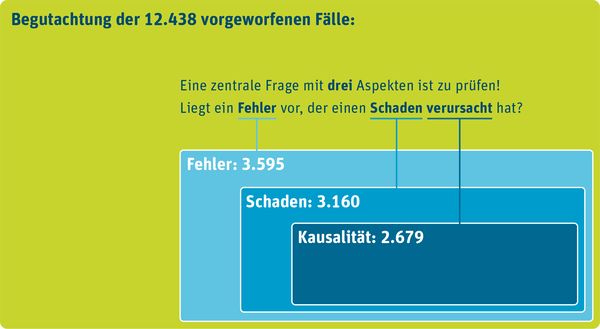 Die Grafik bereitet die im Text genannten Zahlen mit farbigen Flächen auf.