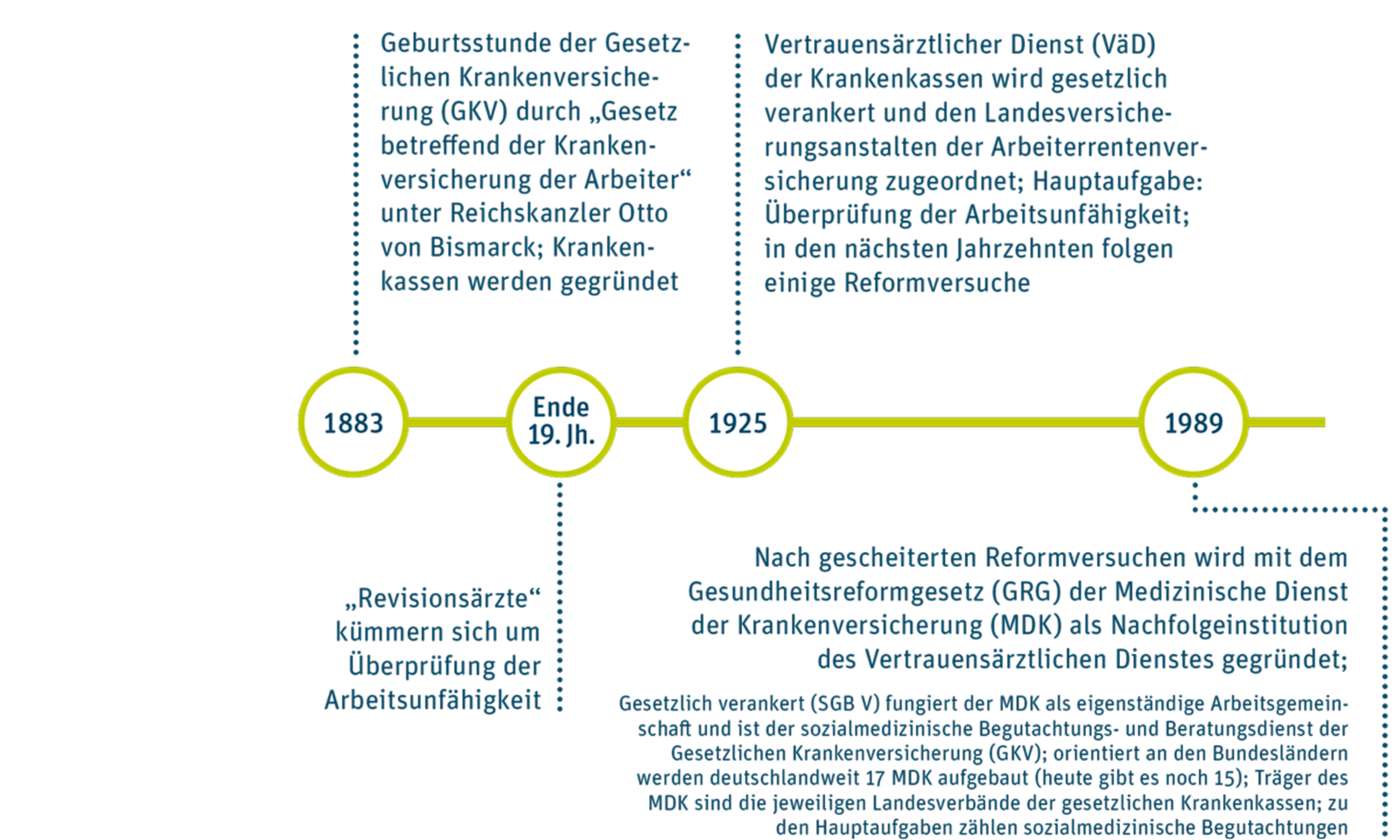 Erster von drei Teilen eines Zeitstrahls: 1883: Geburtsstunde der Gesetzlichen Krankenversicherung (GKV) durch „Gesetz betreffend der Krankenversicherung der Arbeiter“ unter Reichskanzler Otto von Bismarck; Krankenkassen werden gegründet. Ende 19. Jahrhundert: „Revisionsärzte“ kümmern sich um Überprüfung der Arbeitsunfähigkeit. 1925: Vertrauensärztlicher Dienst (VäD) der Krankenkassen wird gesetzlich verankert und den Landesversicherungsanstalten der Arbeiterrentenversicherung zugeordnet; Hauptaufgabe: Überprüfung der Arbeitsunfähigkeit; in den nächsten Jahrzehnten folgen einige Reformversuche. 1989: Nach gescheiterten Reformversuchen wird mit dem Gesundheitsreformgesetz (GRG) der Medizinische Dienst der Krankenversicherung (MDK) als Nachfolgeinstitution des Vertrauensärztlichen Dienstes gegründet; Gesetzlich verankert (SGB V) fungiert der MDK als eigenständige Arbeitsgemeinschaft und ist der sozialmedizinische Begutachtungs- und Beratungsdienst der Gesetzlichen Krankenversicherung (GKV); orientiert an den Bundesländern werden deutschlandweit 17 MDK aufgebaut (heute gibt es noch 15); Träger des MDK sind die jeweiligen Landesverbände der gesetzlichen Krankenkassen; zu den Hauptaufgaben zählen sozialmedizinische Begutachtungen.