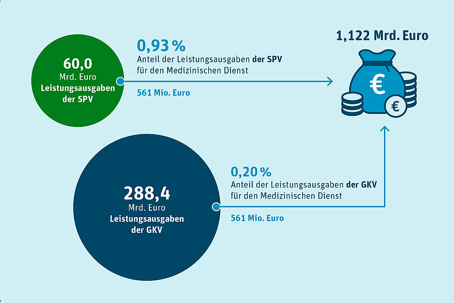 Grafik über die Finanzierung der Medizinischen Dienste: Ein grüner Kreis, in dem steht: "60,0 Mrd. Euro Leistungsausgaben der SPV" Von dort führt ein Pfeil zu einem Geldsack. Am Pfeil entlang steht: "0,93 % Anteil der Leistungsausgaben der SPV für den Medizinischen Dienst (561 Mio. Euro)". Unter dem grünen ein größerer blauer Kreis, in dem steht: "288,4 Mrd. Euro Leistungsausgaben der GKV" Auch von dort führt ein Pfeil zu dem Geldsack. Am Pfeil entlang steht: "0,20 % Anteil der Leistungsausgaben der GKV für den Medizinischen Dienst (561 Mio. Euro)". Über dem Geldsack, zu dem beide Pfeile führen, steht: 1,122 Mrd. Euro.