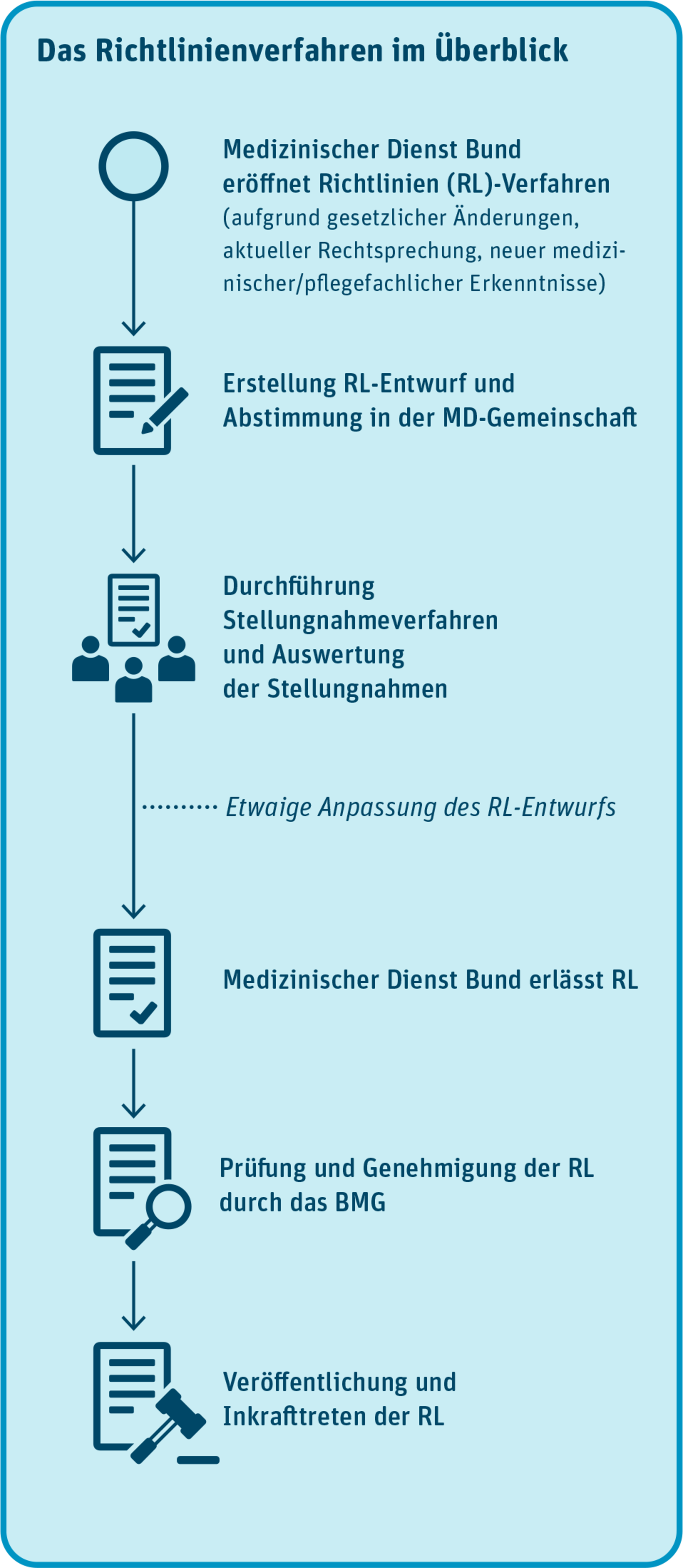 Grafik: Das Richtlinienverfahren im Überblick: 1. Medizinischer Dienst Bund eröffnet Richtlinien (RL)-Verfahren (aufgrund gesetzlicher Änderungen, aktueller Rechtsprechung, neuer medizinischer/ pflegefachlicher Erkenntnisse). 2. Erstellung RL-Entwurf und Abstimmung in der MD-Gemeinschaft. 3. Durchführung Stellungnahmeverfahren und Auswertung der Stellungnahmen. (Etwaige Anpassung des RL-Entwurfs.) 4. Medizinischer Dienst Bund erlässt RL. 5. Prüfung und Genehmigung der RL durch das BMG. 6. Veröffentlichung und Inkrafttreten der RL.